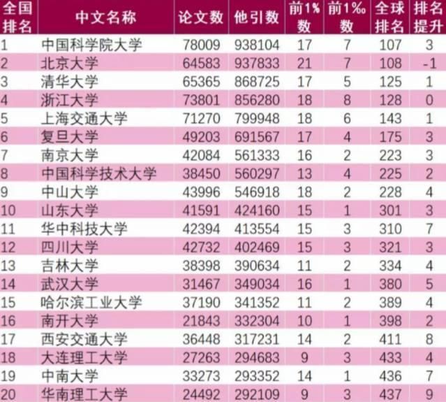 頂尖學科數量超清華大學，這兩所985大學科研實力真的很強！