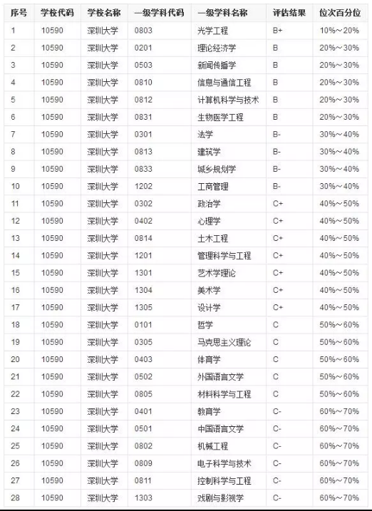 這所師資雄厚，實力很強，5個B類專業院校，就業不輸211！