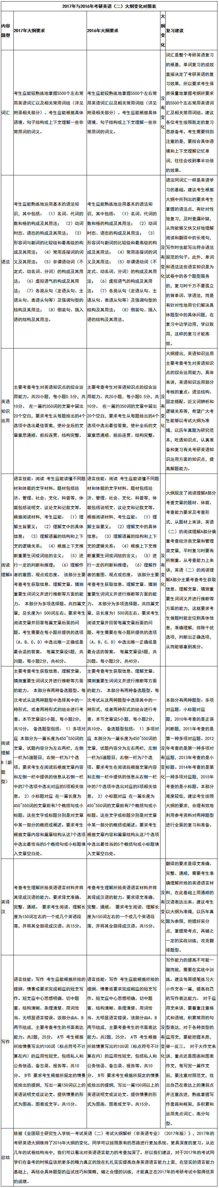 2019全國(guó)研究生考試初試科目：新舊考研英語(yǔ)大綱對(duì)比分析表