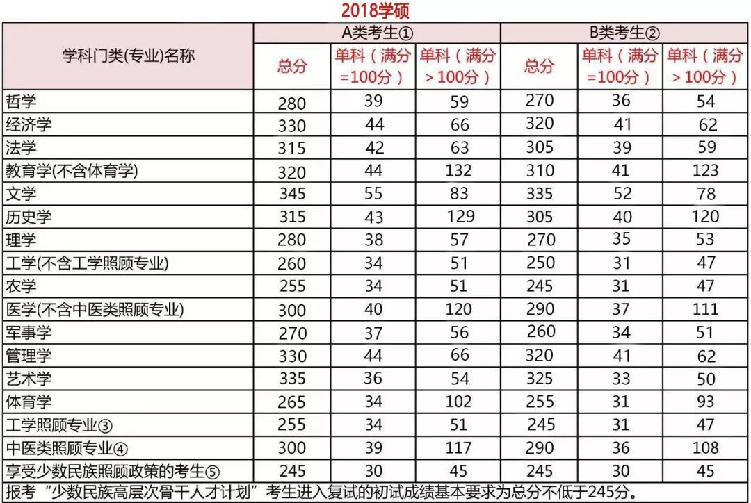考研分?jǐn)?shù)到底要考多少分？每科都有分?jǐn)?shù)線嗎？