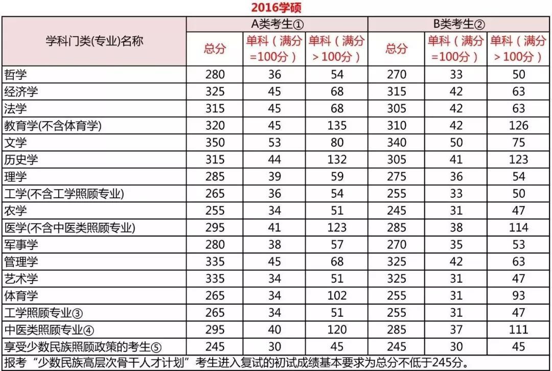 考研分?jǐn)?shù)到底要考多少分？每科都有分?jǐn)?shù)線嗎？