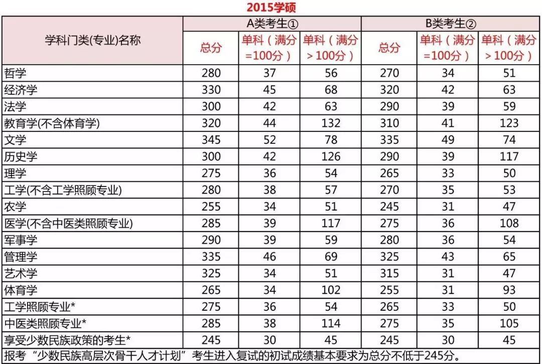 考研分?jǐn)?shù)到底要考多少分？每科都有分?jǐn)?shù)線嗎？