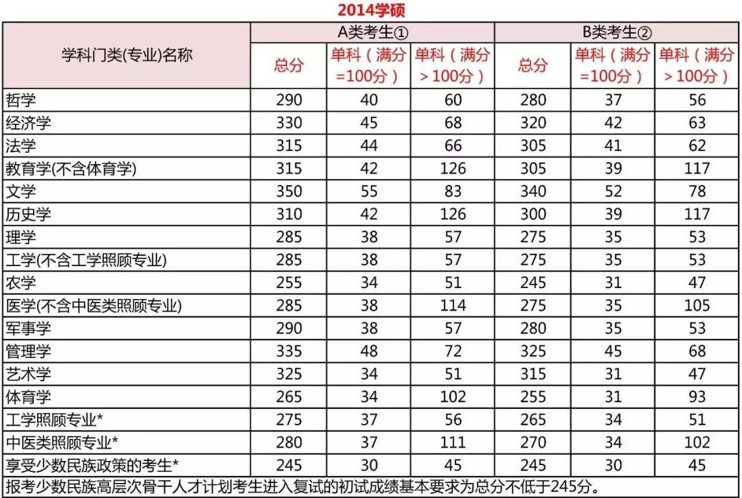 考研分?jǐn)?shù)到底要考多少分？每科都有分?jǐn)?shù)線嗎？