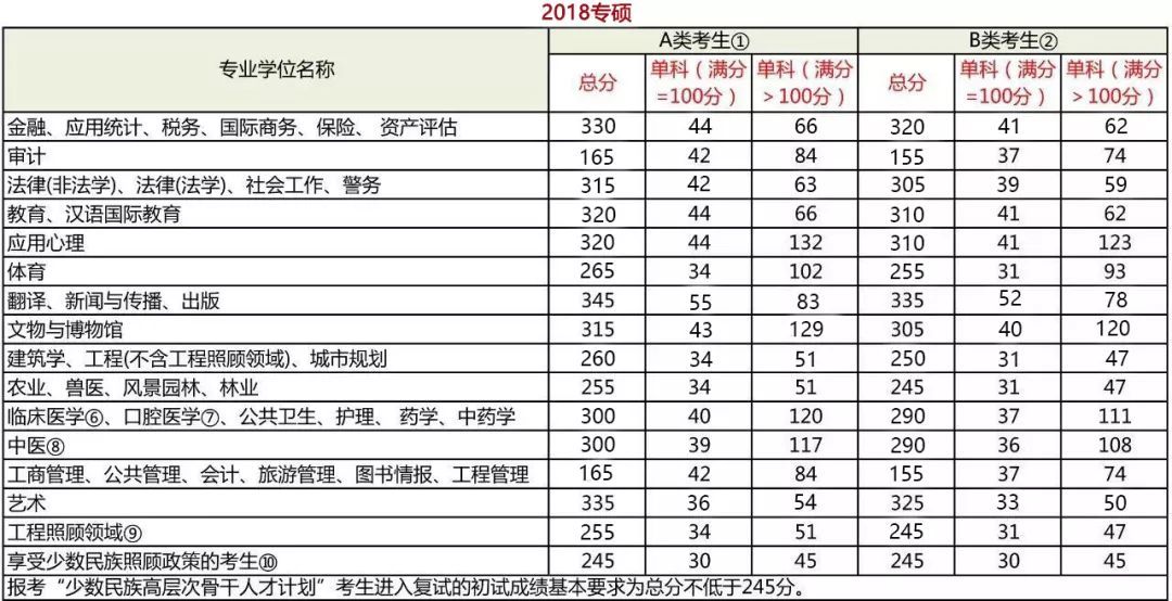 考研分?jǐn)?shù)到底要考多少分？每科都有分?jǐn)?shù)線嗎？