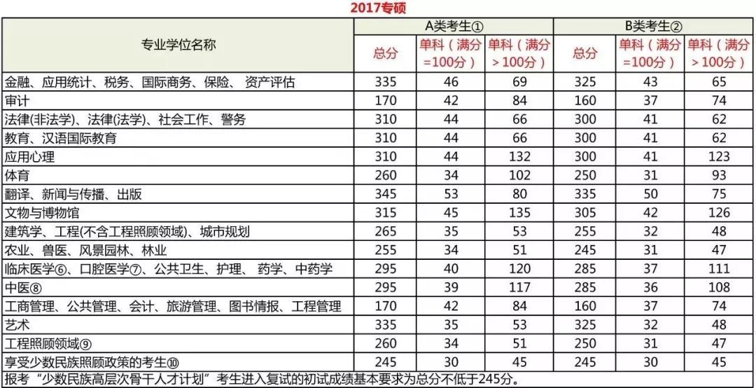 考研分?jǐn)?shù)到底要考多少分？每科都有分?jǐn)?shù)線嗎？