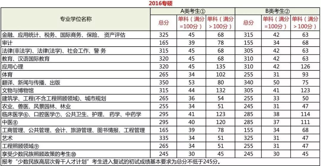 考研分?jǐn)?shù)到底要考多少分？每科都有分?jǐn)?shù)線嗎？