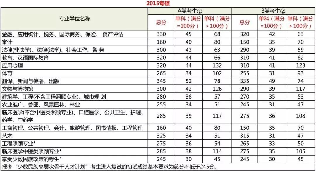 考研分?jǐn)?shù)到底要考多少分？每科都有分?jǐn)?shù)線嗎？