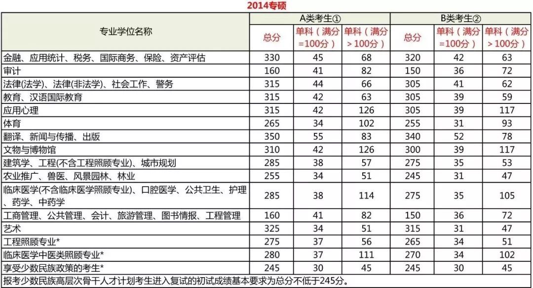 考研分?jǐn)?shù)到底要考多少分？每科都有分?jǐn)?shù)線嗎？