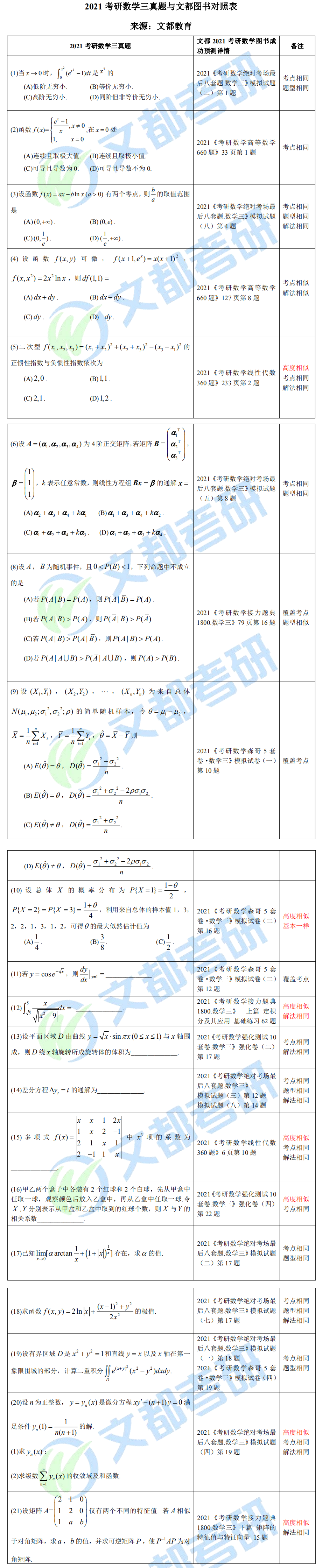 文都考研2021考研數(shù)學(xué)(三)真題與文都圖書對(duì)照表
