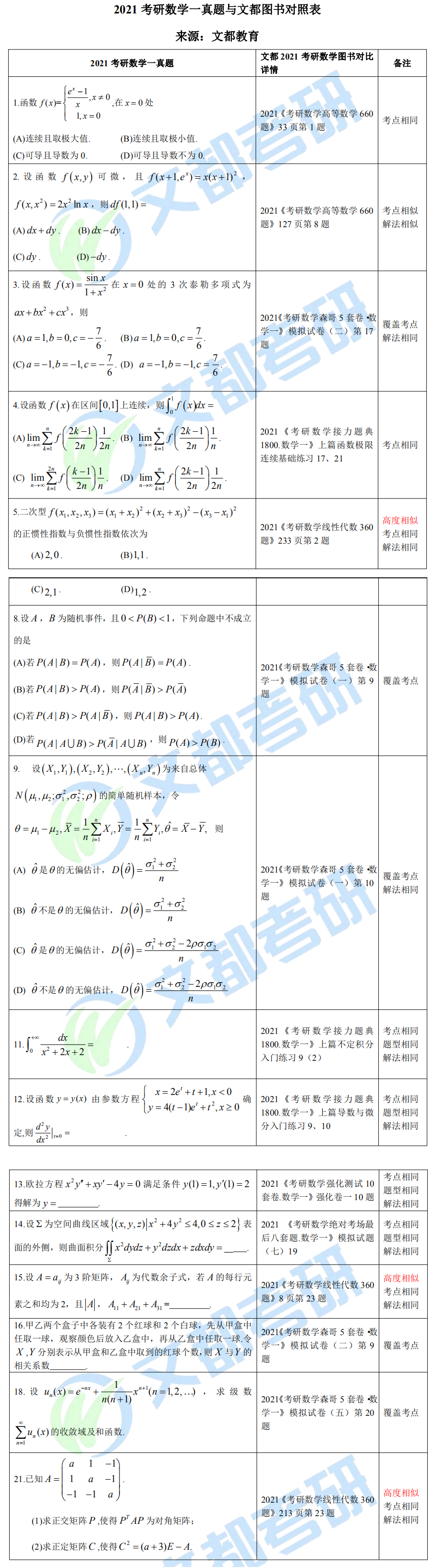 文都考研2021考研數(shù)學(一)真題與文都圖書對照表