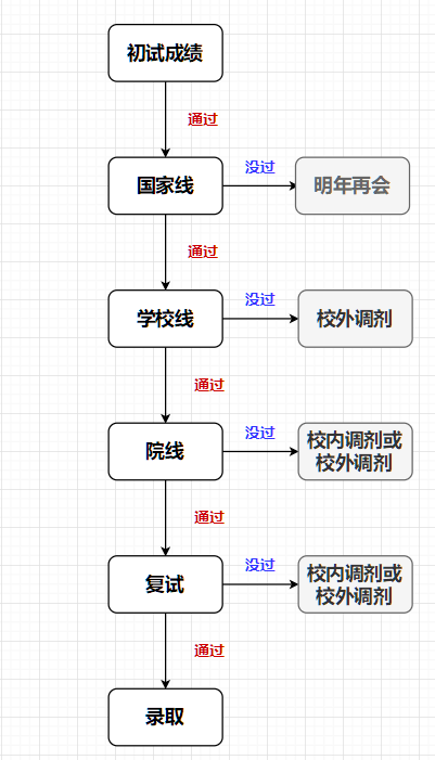 三步教你判斷能否進(jìn)復(fù)試條線，牢記這六根線