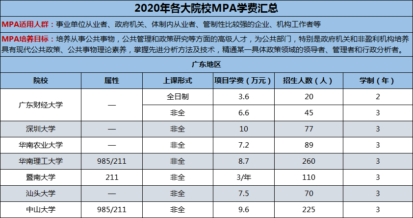 2020年各大院校公共管理碩士（MPA）學(xué)費(fèi)匯總