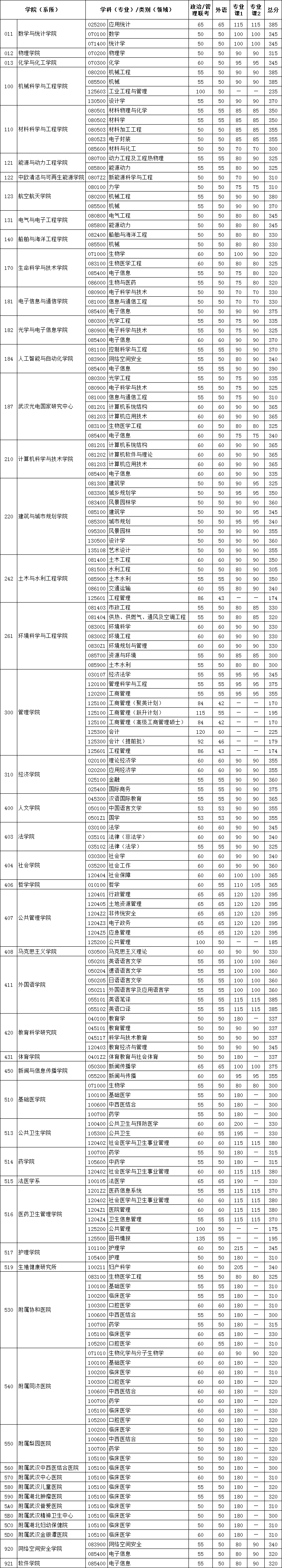 華中科技大學(xué)2021年碩士研究生入學(xué)考試復(fù)試基本分?jǐn)?shù)線