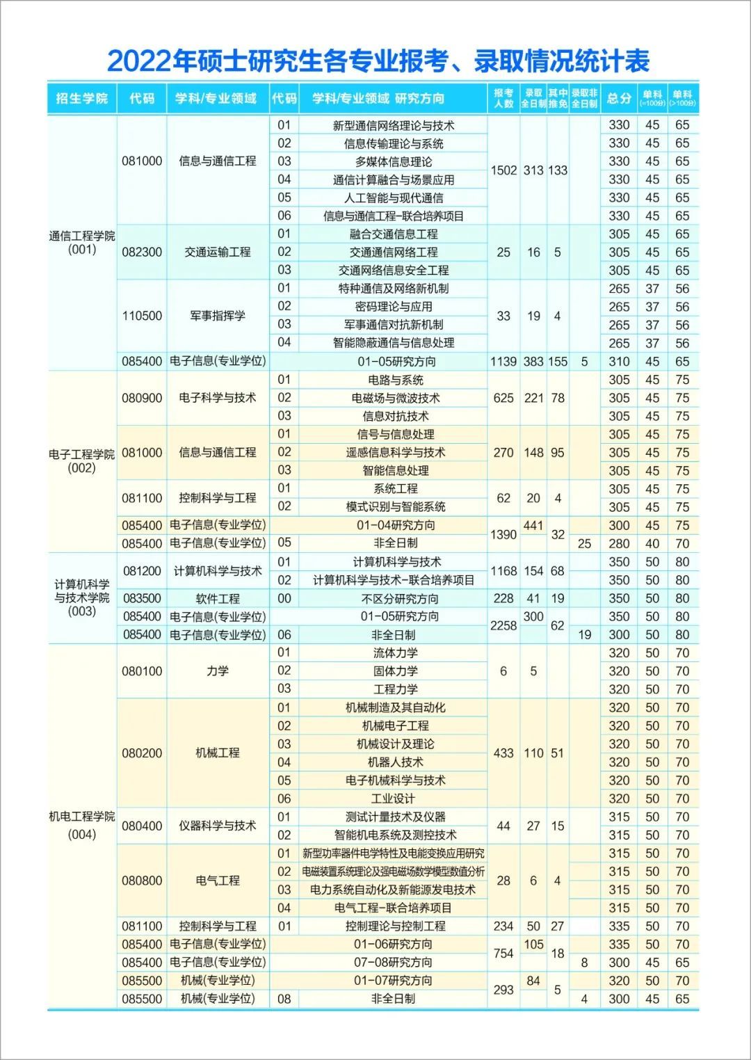 西安電子科技大學(xué)2022年研究生各專業(yè)報考、錄取情況統(tǒng)計表