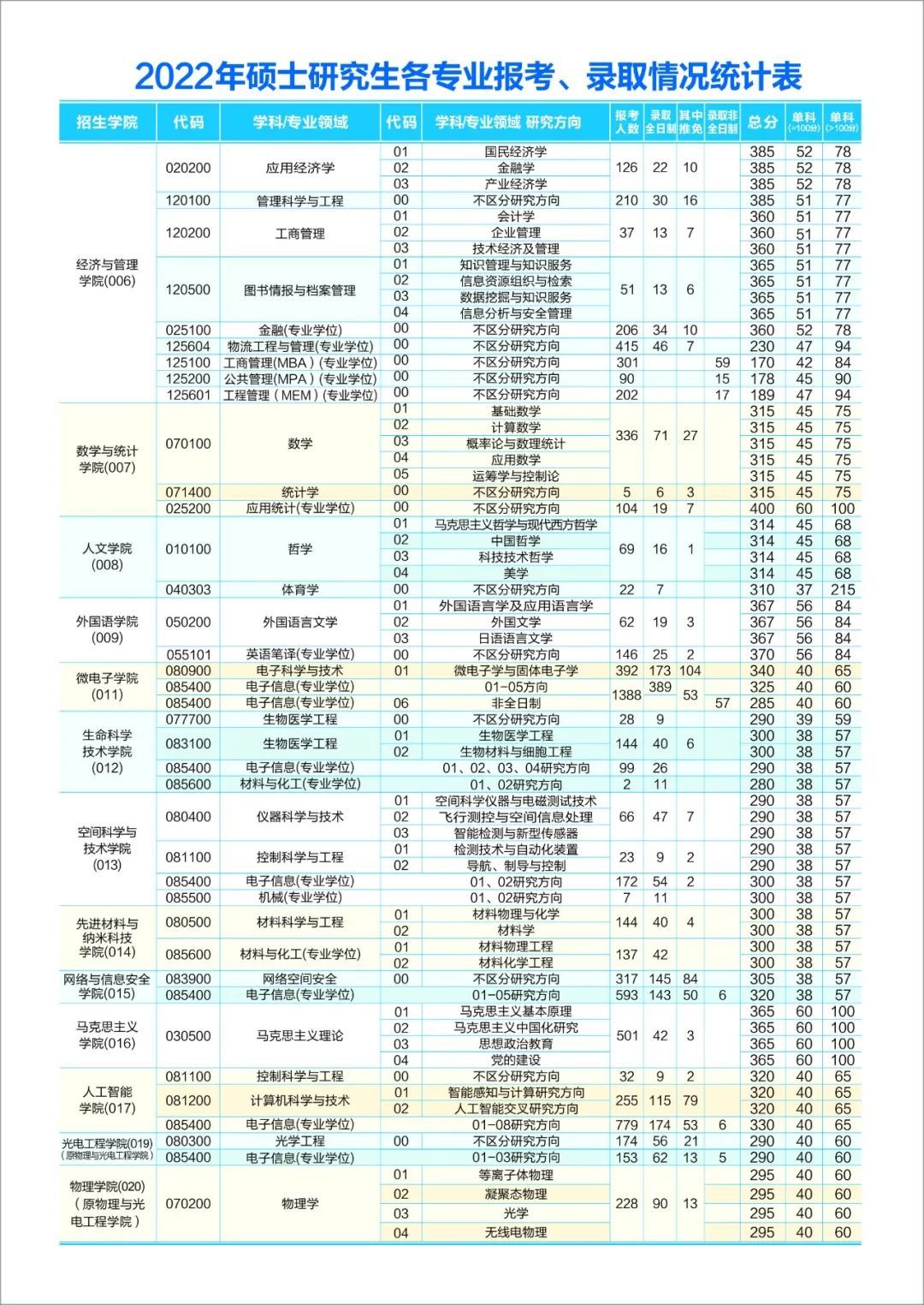西安電子科技大學(xué)2022年研究生各專業(yè)報考、錄取情況統(tǒng)計表