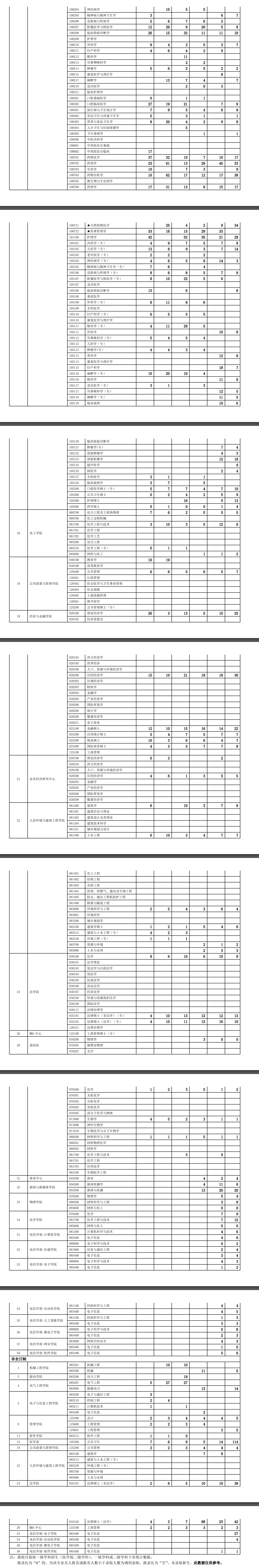 西安交通大學(xué)2017-2022年研究生分專業(yè)報考、錄取人數(shù)統(tǒng)計表